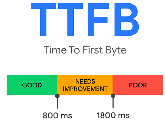 TTFBのスコアの評価
